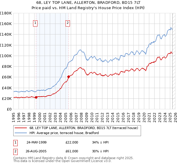 68, LEY TOP LANE, ALLERTON, BRADFORD, BD15 7LT: Price paid vs HM Land Registry's House Price Index