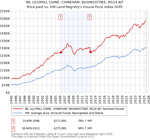 68, LILLYMILL CHINE, CHINEHAM, BASINGSTOKE, RG24 8JT: Price paid vs HM Land Registry's House Price Index
