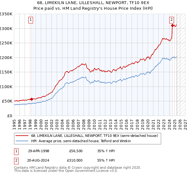 68, LIMEKILN LANE, LILLESHALL, NEWPORT, TF10 9EX: Price paid vs HM Land Registry's House Price Index