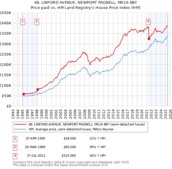 68, LINFORD AVENUE, NEWPORT PAGNELL, MK16 8BY: Price paid vs HM Land Registry's House Price Index