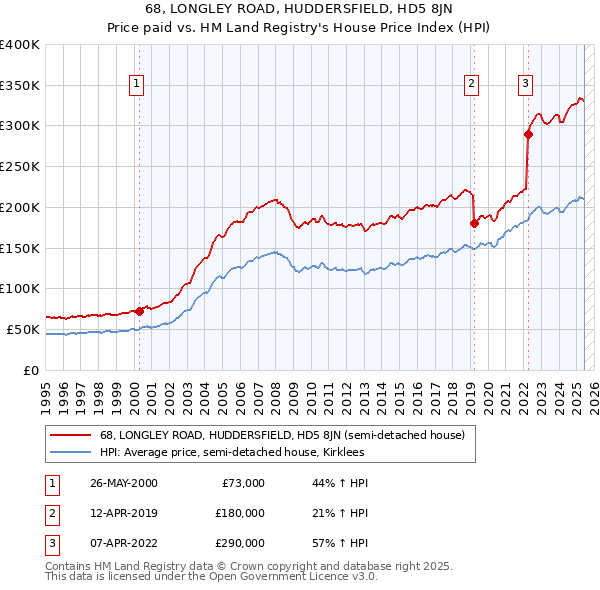 68, LONGLEY ROAD, HUDDERSFIELD, HD5 8JN: Price paid vs HM Land Registry's House Price Index