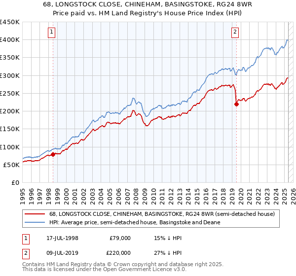 68, LONGSTOCK CLOSE, CHINEHAM, BASINGSTOKE, RG24 8WR: Price paid vs HM Land Registry's House Price Index