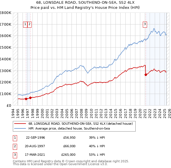68, LONSDALE ROAD, SOUTHEND-ON-SEA, SS2 4LX: Price paid vs HM Land Registry's House Price Index