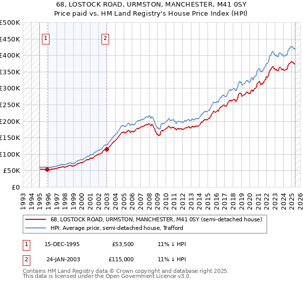 68, LOSTOCK ROAD, URMSTON, MANCHESTER, M41 0SY: Price paid vs HM Land Registry's House Price Index