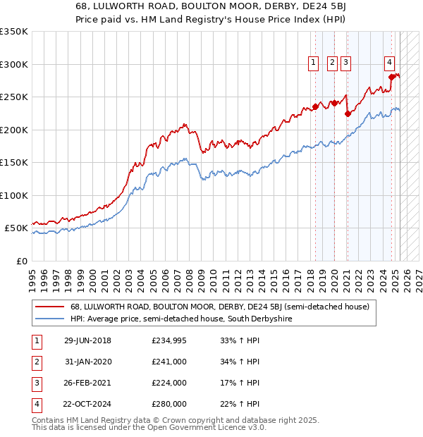 68, LULWORTH ROAD, BOULTON MOOR, DERBY, DE24 5BJ: Price paid vs HM Land Registry's House Price Index
