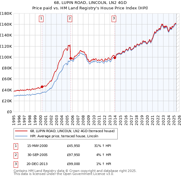 68, LUPIN ROAD, LINCOLN, LN2 4GD: Price paid vs HM Land Registry's House Price Index