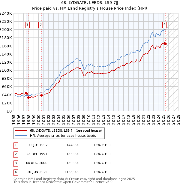 68, LYDGATE, LEEDS, LS9 7JJ: Price paid vs HM Land Registry's House Price Index