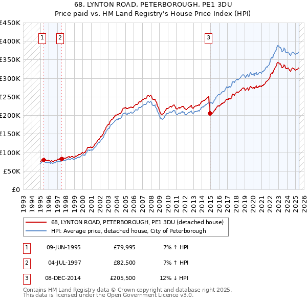 68, LYNTON ROAD, PETERBOROUGH, PE1 3DU: Price paid vs HM Land Registry's House Price Index