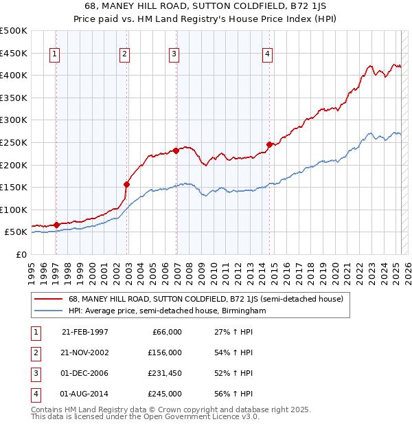 68, MANEY HILL ROAD, SUTTON COLDFIELD, B72 1JS: Price paid vs HM Land Registry's House Price Index