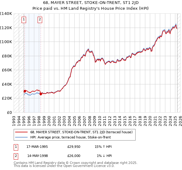 68, MAYER STREET, STOKE-ON-TRENT, ST1 2JD: Price paid vs HM Land Registry's House Price Index