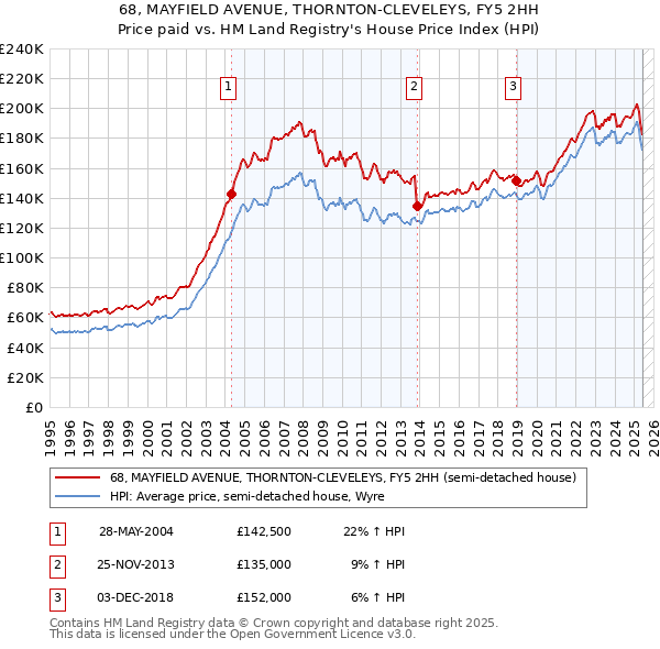 68, MAYFIELD AVENUE, THORNTON-CLEVELEYS, FY5 2HH: Price paid vs HM Land Registry's House Price Index