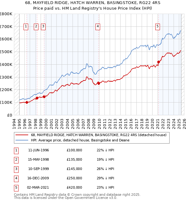 68, MAYFIELD RIDGE, HATCH WARREN, BASINGSTOKE, RG22 4RS: Price paid vs HM Land Registry's House Price Index