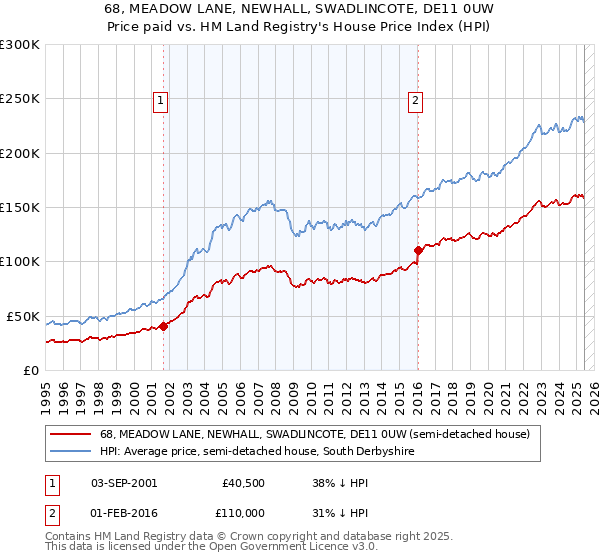 68, MEADOW LANE, NEWHALL, SWADLINCOTE, DE11 0UW: Price paid vs HM Land Registry's House Price Index