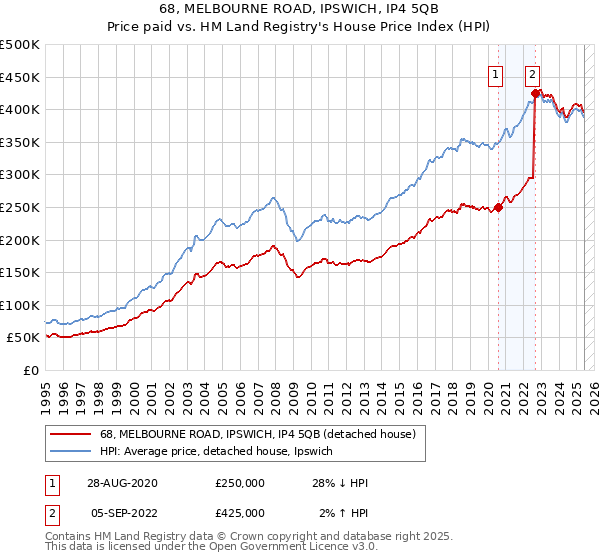 68, MELBOURNE ROAD, IPSWICH, IP4 5QB: Price paid vs HM Land Registry's House Price Index