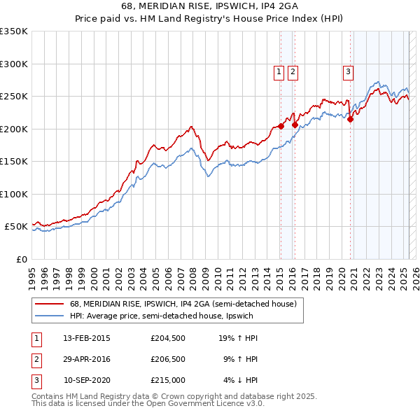 68, MERIDIAN RISE, IPSWICH, IP4 2GA: Price paid vs HM Land Registry's House Price Index