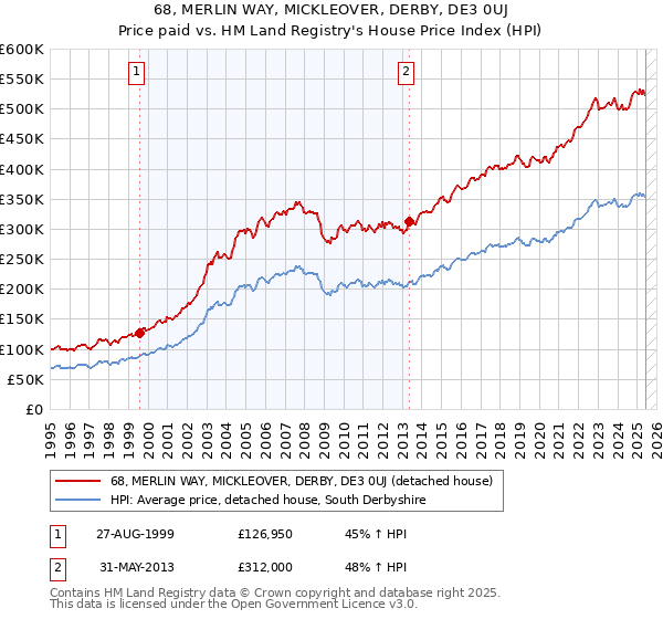 68, MERLIN WAY, MICKLEOVER, DERBY, DE3 0UJ: Price paid vs HM Land Registry's House Price Index