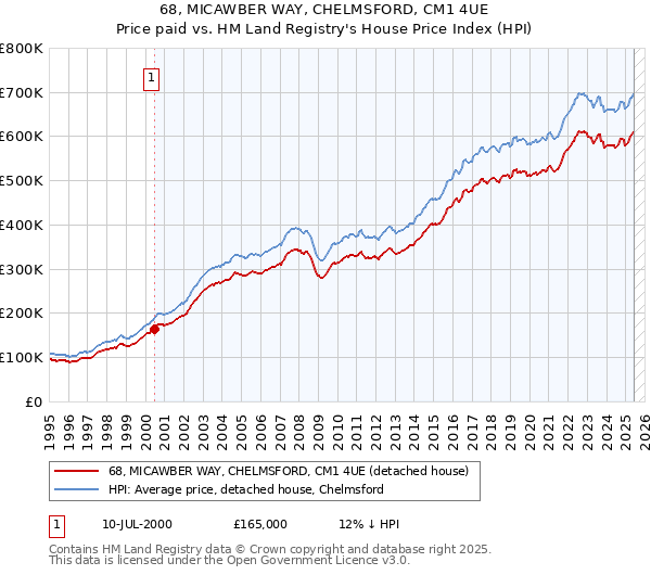 68, MICAWBER WAY, CHELMSFORD, CM1 4UE: Price paid vs HM Land Registry's House Price Index