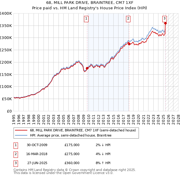 68, MILL PARK DRIVE, BRAINTREE, CM7 1XF: Price paid vs HM Land Registry's House Price Index