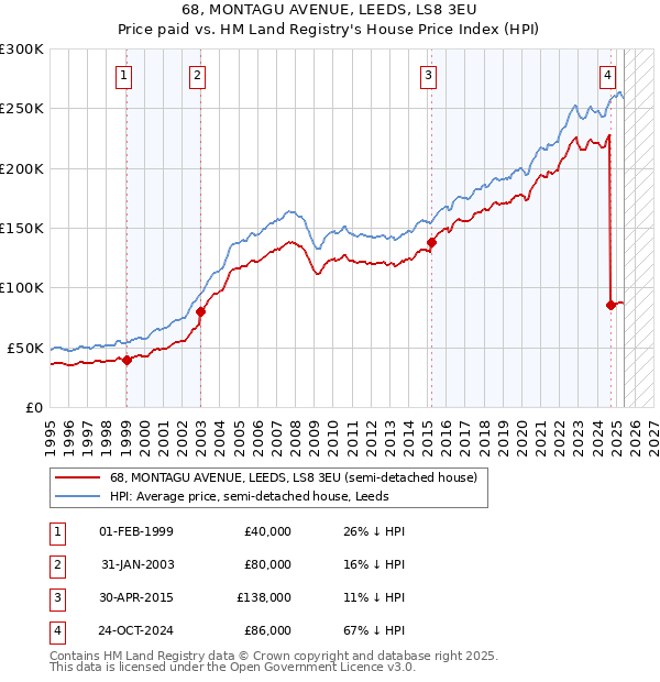 68, MONTAGU AVENUE, LEEDS, LS8 3EU: Price paid vs HM Land Registry's House Price Index