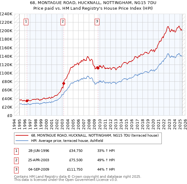 68, MONTAGUE ROAD, HUCKNALL, NOTTINGHAM, NG15 7DU: Price paid vs HM Land Registry's House Price Index