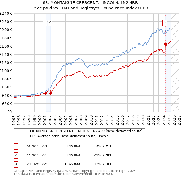 68, MONTAIGNE CRESCENT, LINCOLN, LN2 4RR: Price paid vs HM Land Registry's House Price Index