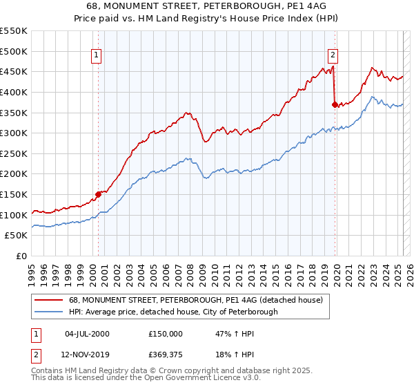 68, MONUMENT STREET, PETERBOROUGH, PE1 4AG: Price paid vs HM Land Registry's House Price Index