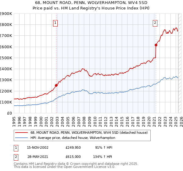 68, MOUNT ROAD, PENN, WOLVERHAMPTON, WV4 5SD: Price paid vs HM Land Registry's House Price Index