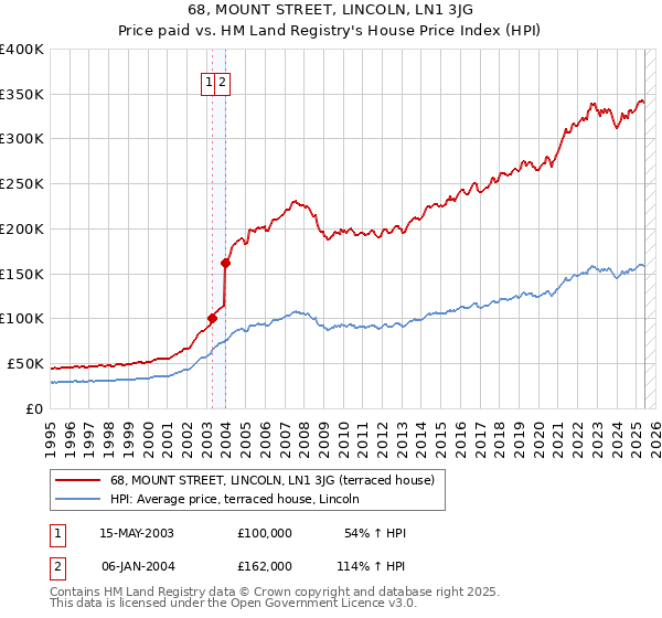 68, MOUNT STREET, LINCOLN, LN1 3JG: Price paid vs HM Land Registry's House Price Index