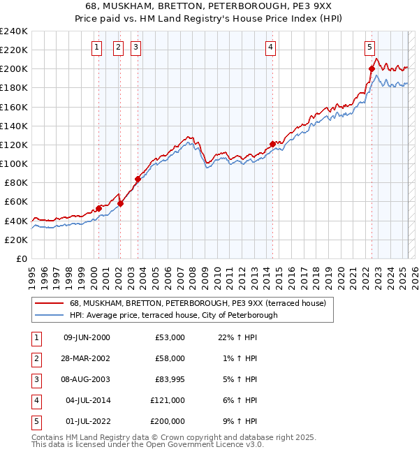 68, MUSKHAM, BRETTON, PETERBOROUGH, PE3 9XX: Price paid vs HM Land Registry's House Price Index