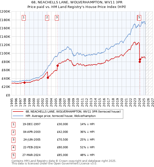 68, NEACHELLS LANE, WOLVERHAMPTON, WV11 3PR: Price paid vs HM Land Registry's House Price Index