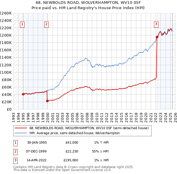 68, NEWBOLDS ROAD, WOLVERHAMPTON, WV10 0SF: Price paid vs HM Land Registry's House Price Index