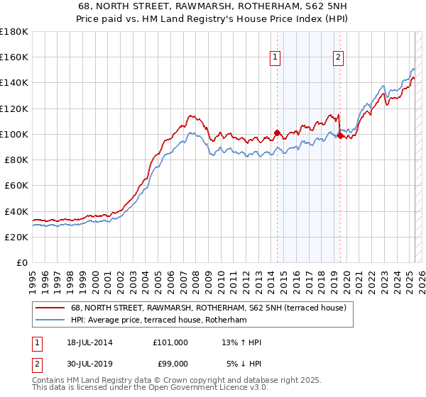68, NORTH STREET, RAWMARSH, ROTHERHAM, S62 5NH: Price paid vs HM Land Registry's House Price Index