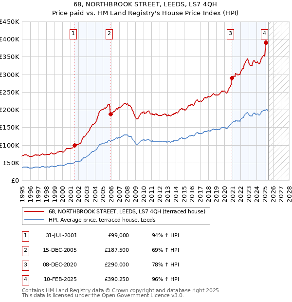 68, NORTHBROOK STREET, LEEDS, LS7 4QH: Price paid vs HM Land Registry's House Price Index
