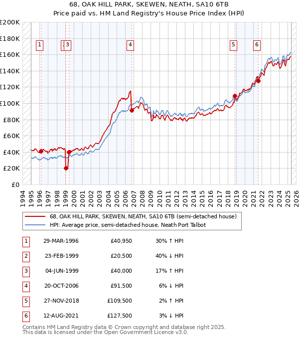 68, OAK HILL PARK, SKEWEN, NEATH, SA10 6TB: Price paid vs HM Land Registry's House Price Index
