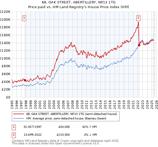 68, OAK STREET, ABERTILLERY, NP13 1TG: Price paid vs HM Land Registry's House Price Index