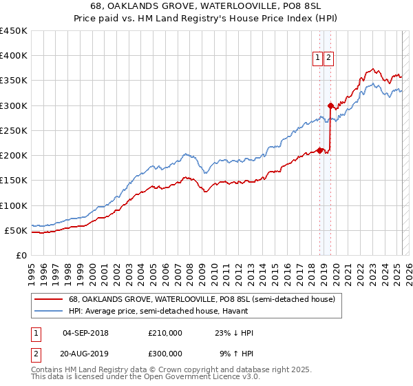 68, OAKLANDS GROVE, WATERLOOVILLE, PO8 8SL: Price paid vs HM Land Registry's House Price Index