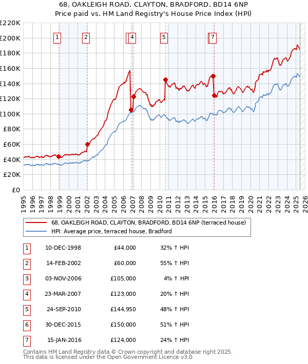 68, OAKLEIGH ROAD, CLAYTON, BRADFORD, BD14 6NP: Price paid vs HM Land Registry's House Price Index