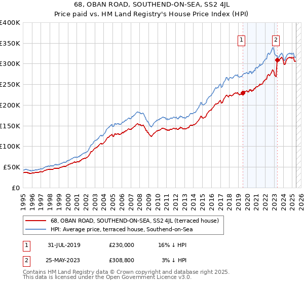 68, OBAN ROAD, SOUTHEND-ON-SEA, SS2 4JL: Price paid vs HM Land Registry's House Price Index