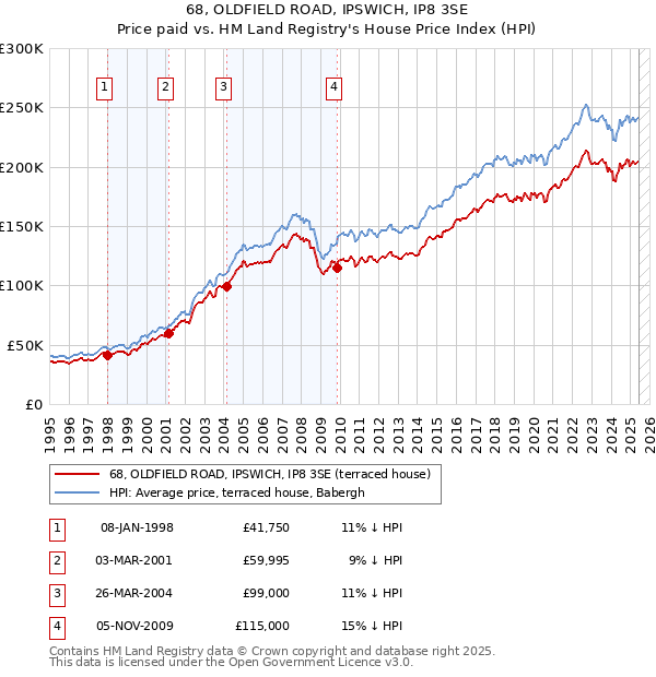 68, OLDFIELD ROAD, IPSWICH, IP8 3SE: Price paid vs HM Land Registry's House Price Index