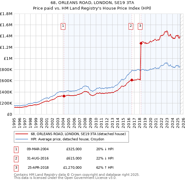 68, ORLEANS ROAD, LONDON, SE19 3TA: Price paid vs HM Land Registry's House Price Index