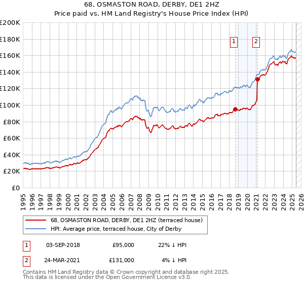 68, OSMASTON ROAD, DERBY, DE1 2HZ: Price paid vs HM Land Registry's House Price Index