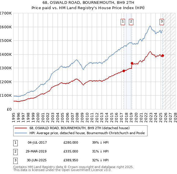 68, OSWALD ROAD, BOURNEMOUTH, BH9 2TH: Price paid vs HM Land Registry's House Price Index