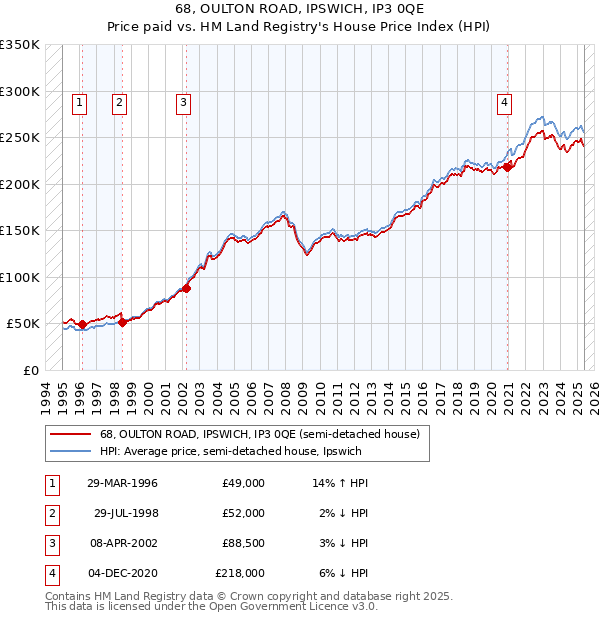 68, OULTON ROAD, IPSWICH, IP3 0QE: Price paid vs HM Land Registry's House Price Index
