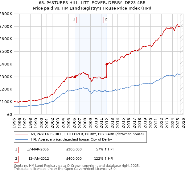 68, PASTURES HILL, LITTLEOVER, DERBY, DE23 4BB: Price paid vs HM Land Registry's House Price Index