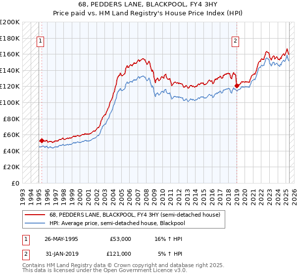 68, PEDDERS LANE, BLACKPOOL, FY4 3HY: Price paid vs HM Land Registry's House Price Index