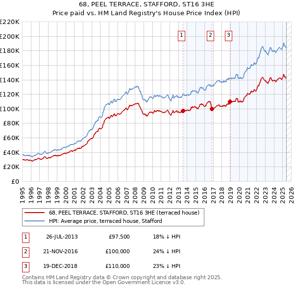 68, PEEL TERRACE, STAFFORD, ST16 3HE: Price paid vs HM Land Registry's House Price Index