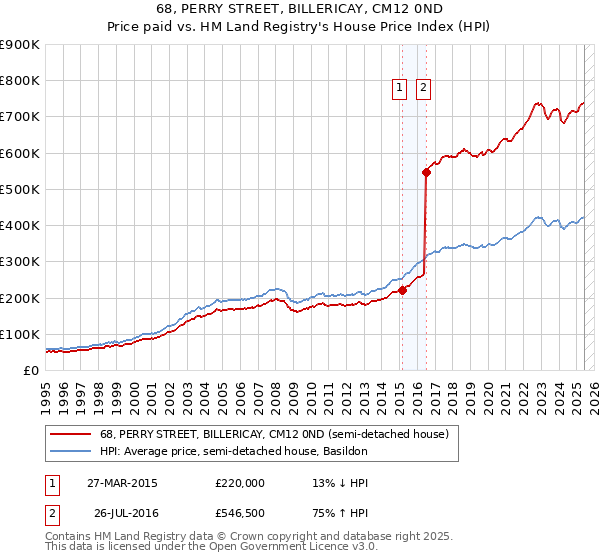 68, PERRY STREET, BILLERICAY, CM12 0ND: Price paid vs HM Land Registry's House Price Index