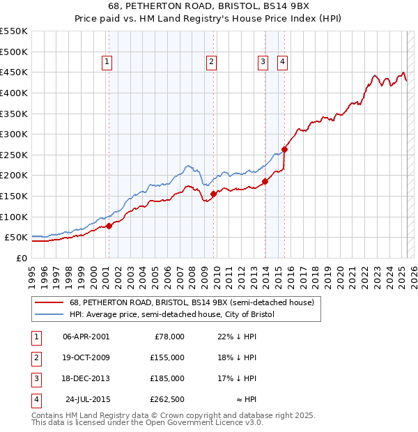 68, PETHERTON ROAD, BRISTOL, BS14 9BX: Price paid vs HM Land Registry's House Price Index