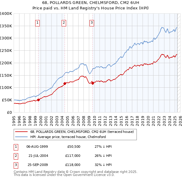 68, POLLARDS GREEN, CHELMSFORD, CM2 6UH: Price paid vs HM Land Registry's House Price Index