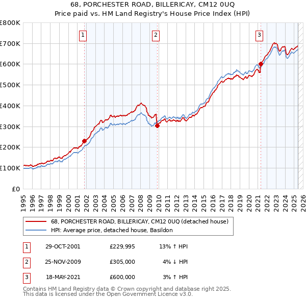 68, PORCHESTER ROAD, BILLERICAY, CM12 0UQ: Price paid vs HM Land Registry's House Price Index